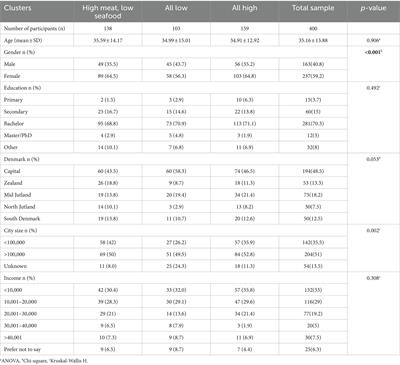 Consumers’ willingness to buy meat and seafood products close to the expiry date: an exploratory study from Denmark